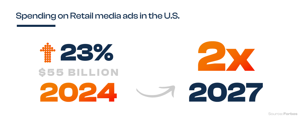 Spending on Retail media ads in the U.S.