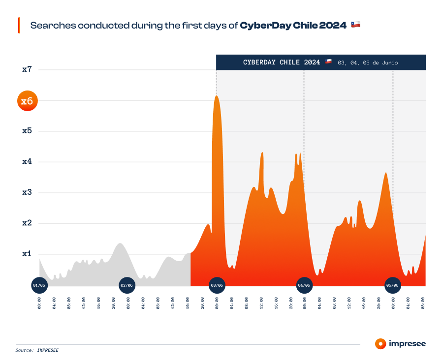 Cyberday Chile 2024 Data Impresee