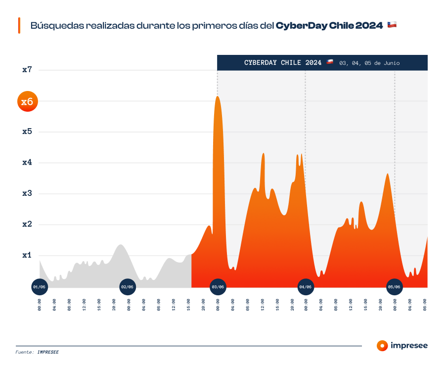 Cyberday Chile 2024 Data Impresee